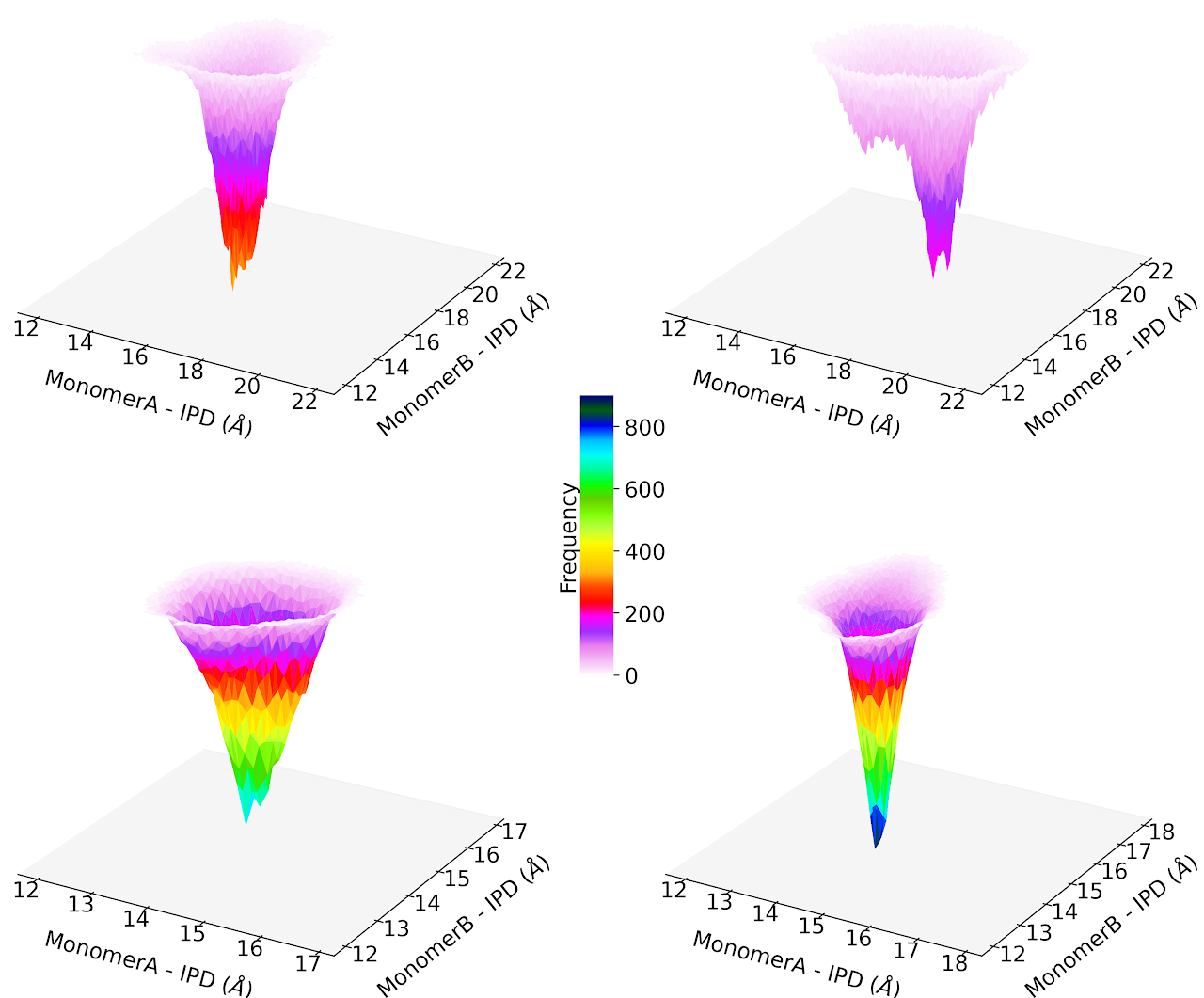 Free energy landscape